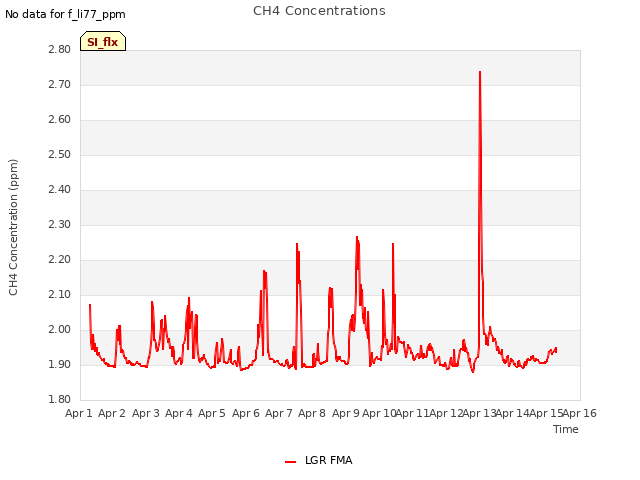 plot of CH4 Concentrations