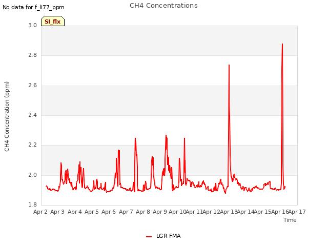 plot of CH4 Concentrations