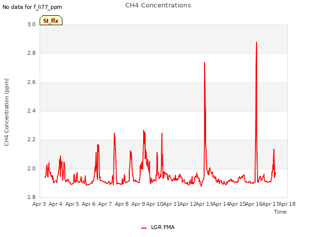 plot of CH4 Concentrations