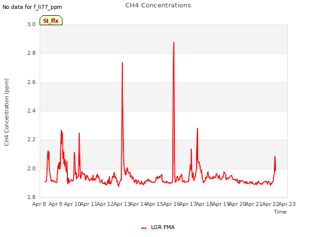 plot of CH4 Concentrations