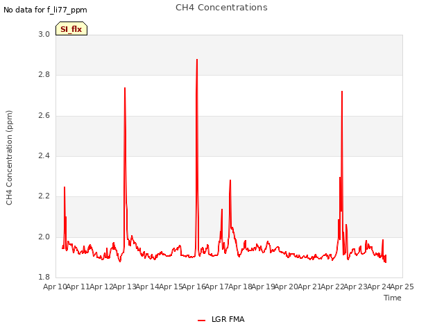 plot of CH4 Concentrations