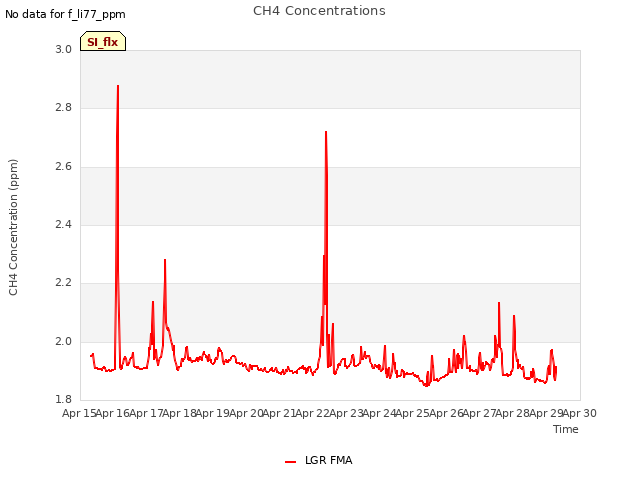 plot of CH4 Concentrations