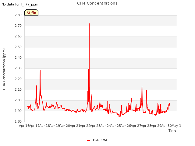 plot of CH4 Concentrations