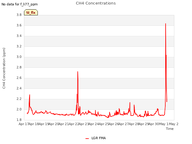 plot of CH4 Concentrations