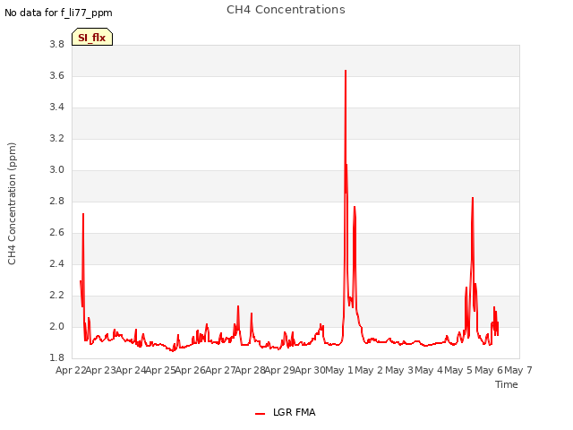 plot of CH4 Concentrations