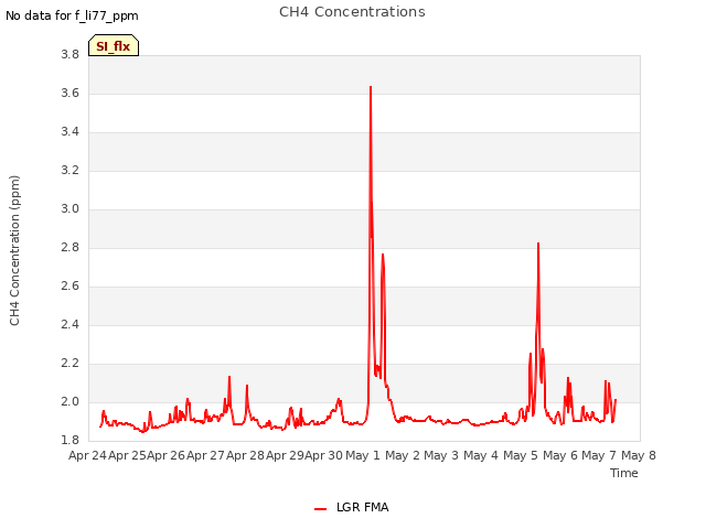 plot of CH4 Concentrations