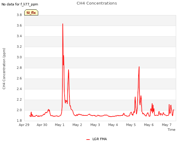 plot of CH4 Concentrations