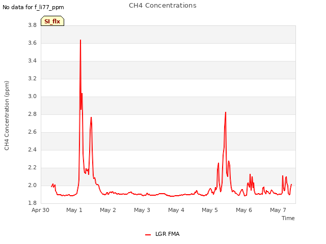 plot of CH4 Concentrations