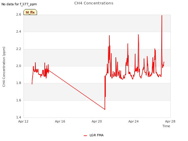 Explore the graph:CH4 Concentrations in a new window