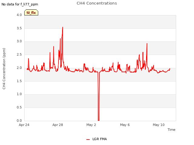 Explore the graph:CH4 Concentrations in a new window