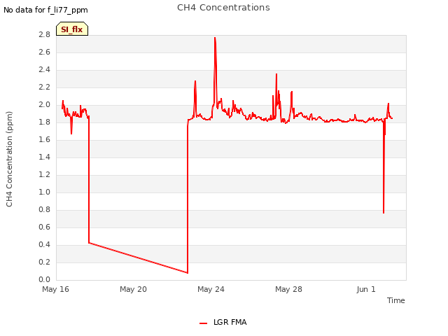 Explore the graph:CH4 Concentrations in a new window