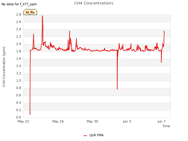 Explore the graph:CH4 Concentrations in a new window