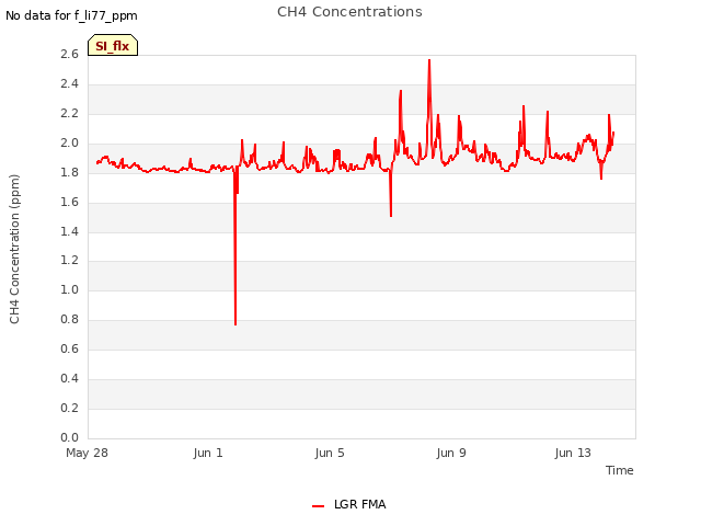 Explore the graph:CH4 Concentrations in a new window
