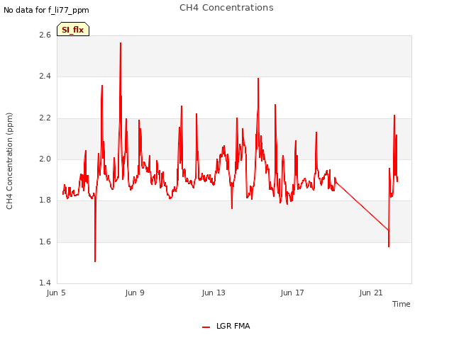 Explore the graph:CH4 Concentrations in a new window