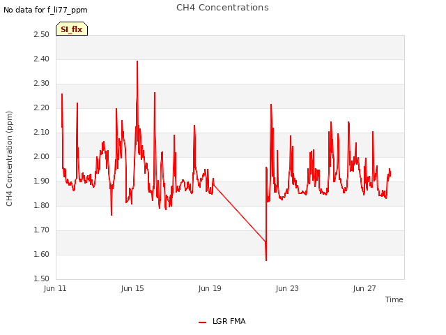 Explore the graph:CH4 Concentrations in a new window