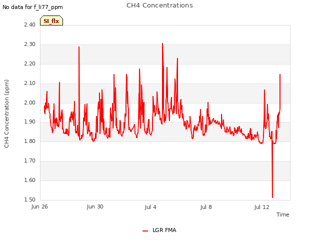 Explore the graph:CH4 Concentrations in a new window