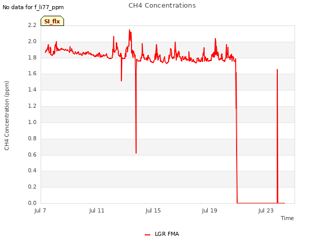 Explore the graph:CH4 Concentrations in a new window