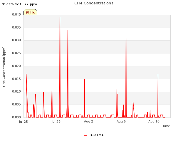 Explore the graph:CH4 Concentrations in a new window