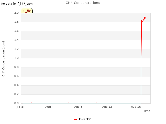 Explore the graph:CH4 Concentrations in a new window