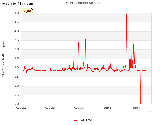 Explore the graph:CH4 Concentrations in a new window