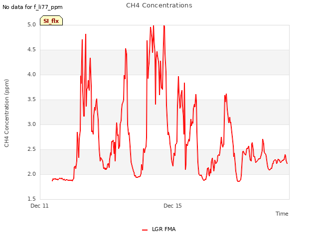 Explore the graph:CH4 Concentrations in a new window