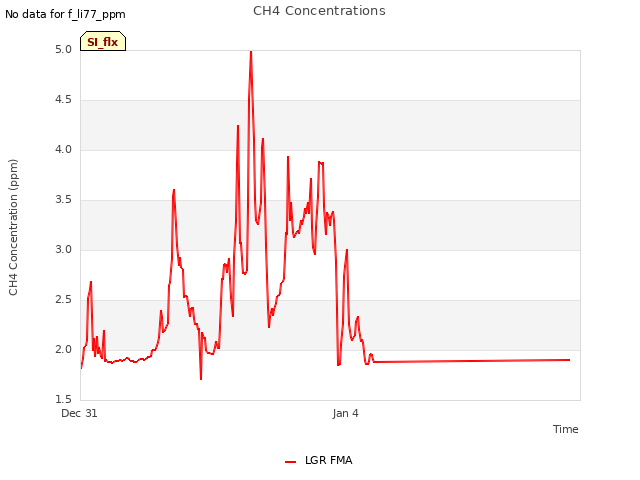Explore the graph:CH4 Concentrations in a new window