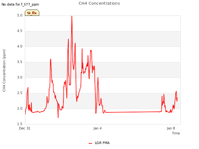 Explore the graph:CH4 Concentrations in a new window