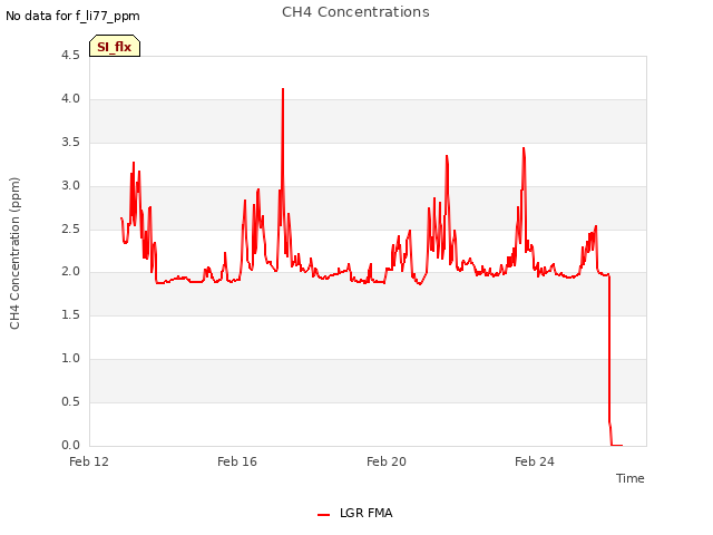 Explore the graph:CH4 Concentrations in a new window