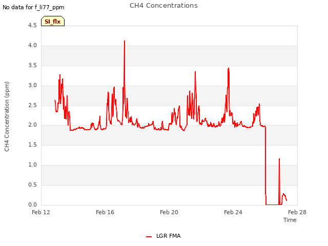 Explore the graph:CH4 Concentrations in a new window