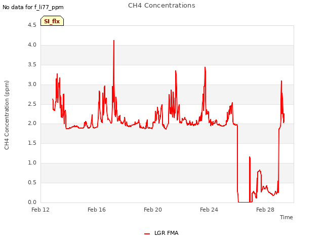 Explore the graph:CH4 Concentrations in a new window