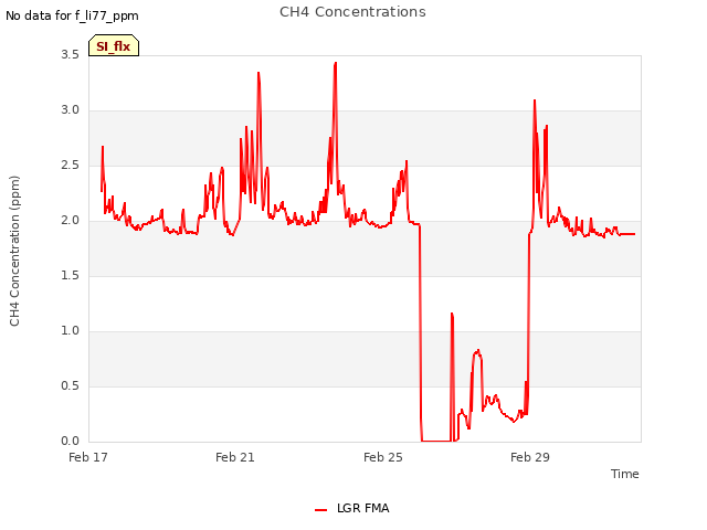 Explore the graph:CH4 Concentrations in a new window