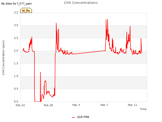 Explore the graph:CH4 Concentrations in a new window