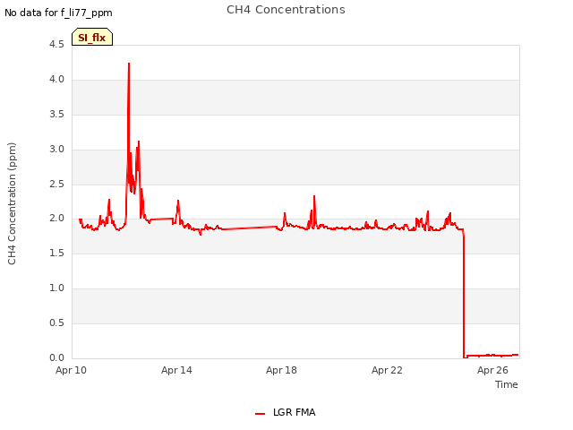 Explore the graph:CH4 Concentrations in a new window
