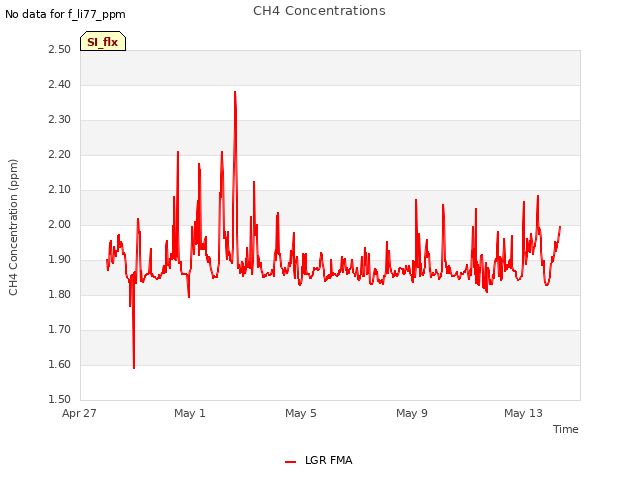 Explore the graph:CH4 Concentrations in a new window