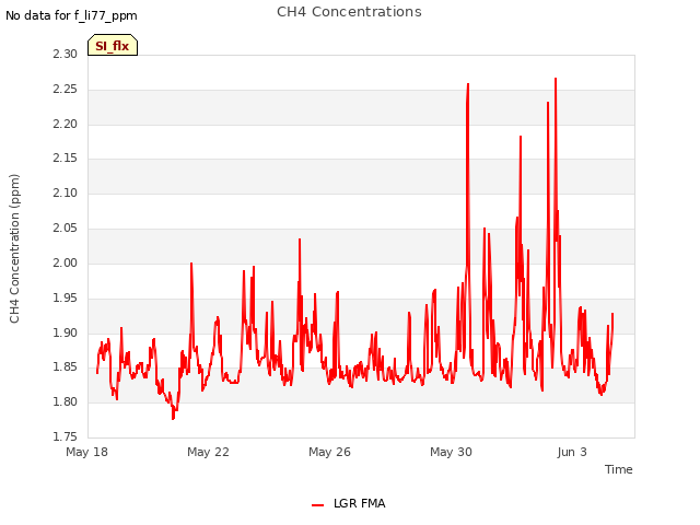 Explore the graph:CH4 Concentrations in a new window