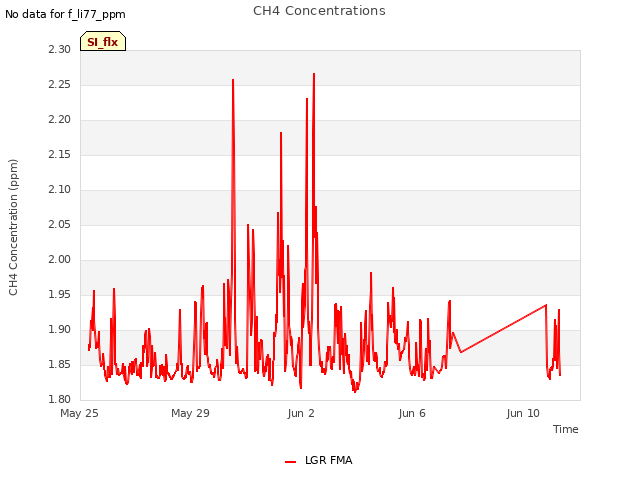 Explore the graph:CH4 Concentrations in a new window