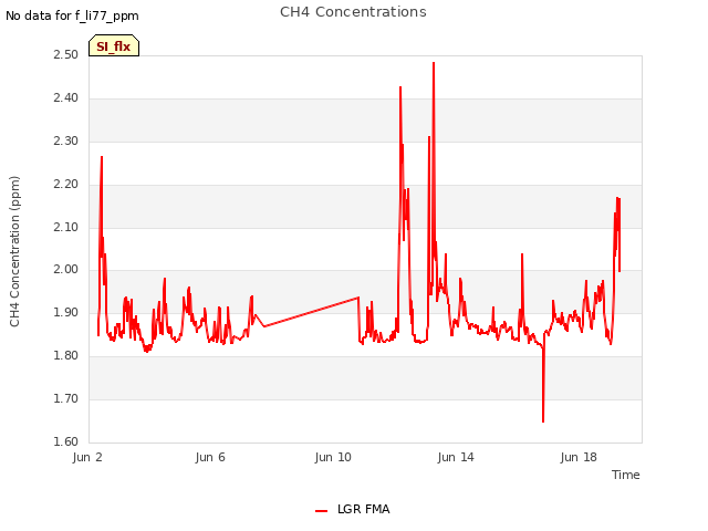 Explore the graph:CH4 Concentrations in a new window