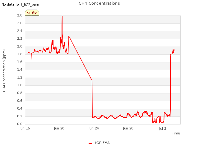 Explore the graph:CH4 Concentrations in a new window