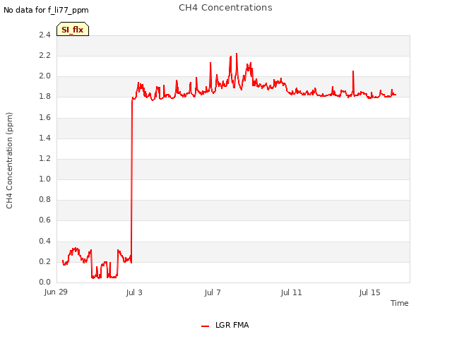 Explore the graph:CH4 Concentrations in a new window
