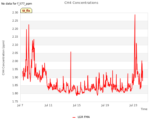 Explore the graph:CH4 Concentrations in a new window
