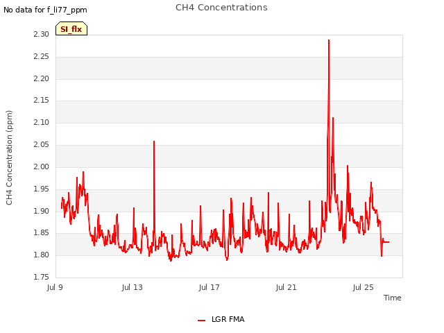 Explore the graph:CH4 Concentrations in a new window