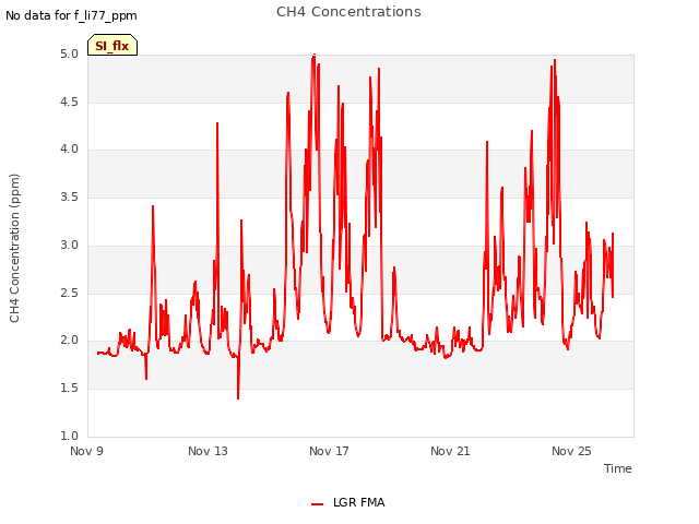 Explore the graph:CH4 Concentrations in a new window