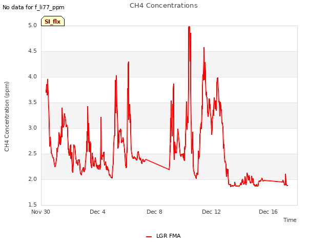Explore the graph:CH4 Concentrations in a new window