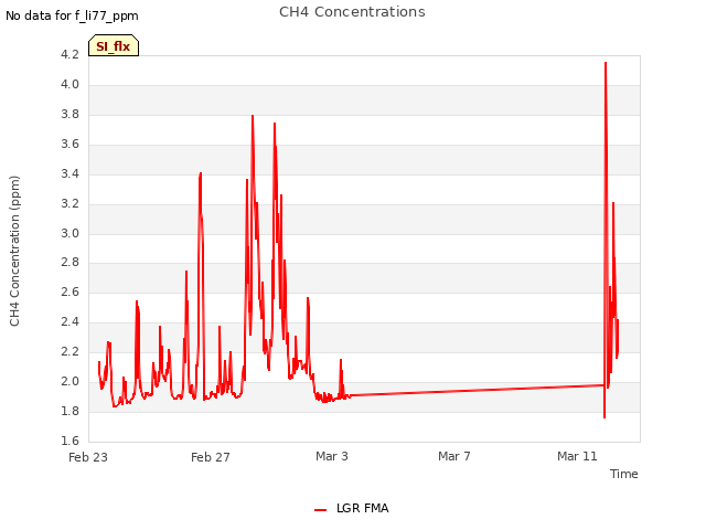 Explore the graph:CH4 Concentrations in a new window