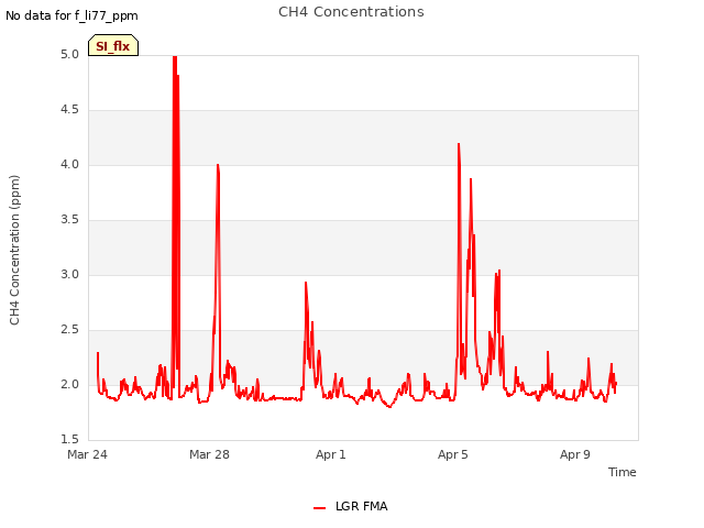 Explore the graph:CH4 Concentrations in a new window