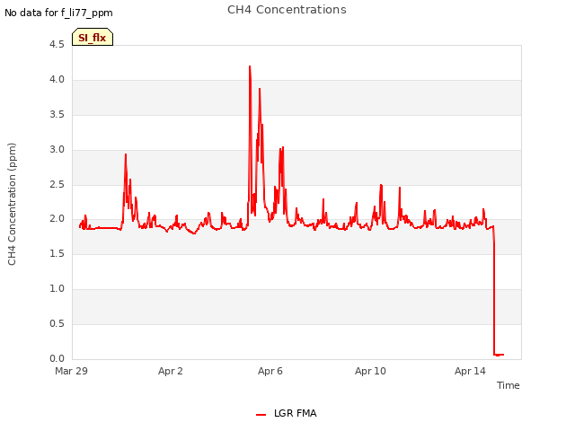 Explore the graph:CH4 Concentrations in a new window