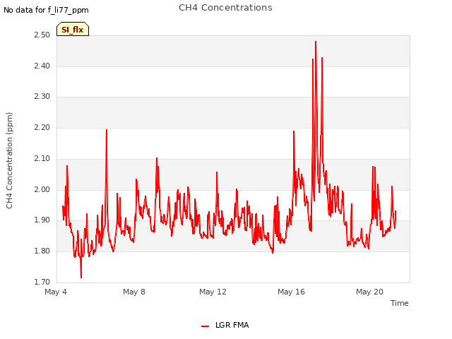 Explore the graph:CH4 Concentrations in a new window