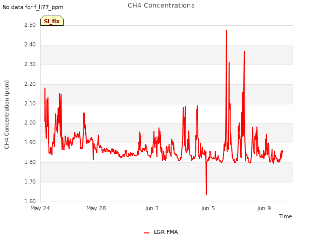Explore the graph:CH4 Concentrations in a new window