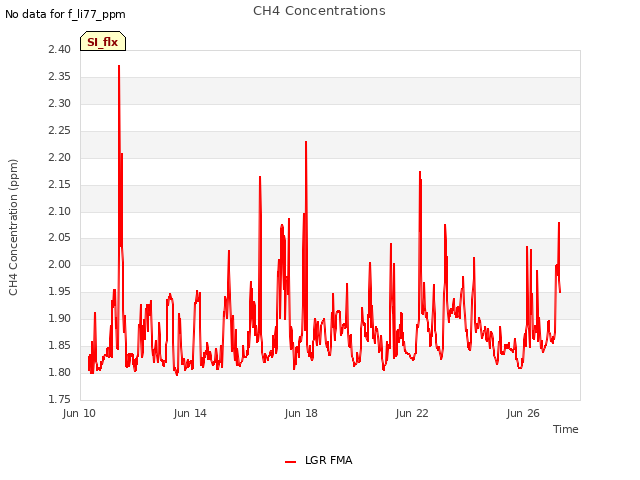 Explore the graph:CH4 Concentrations in a new window