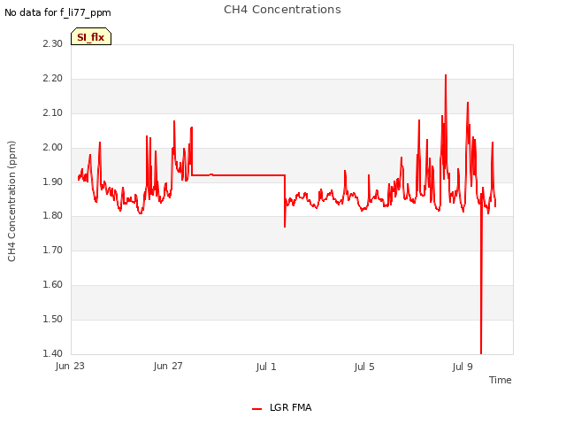 Explore the graph:CH4 Concentrations in a new window